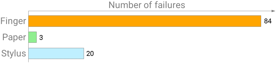 failure plot